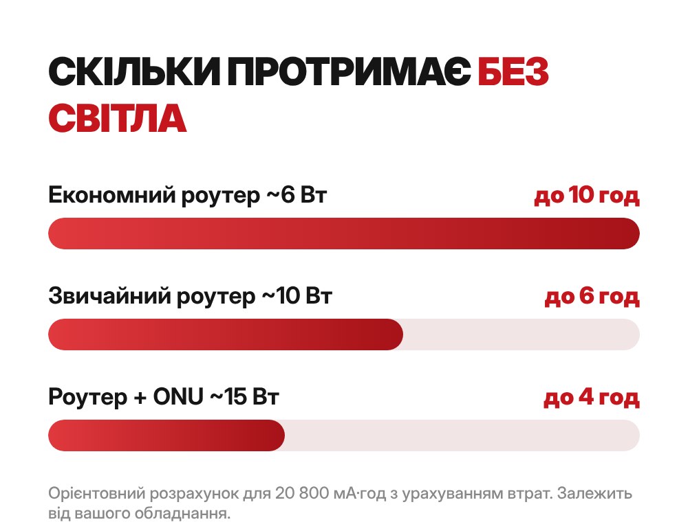 Час роботи без світла